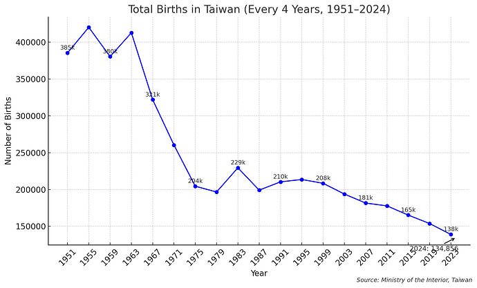 Taiwan birth decline