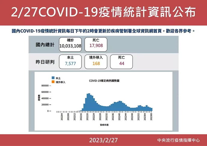 20230227 Covid Report