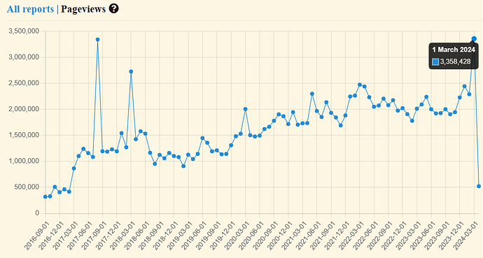 Apr 2024 has only been a week and we're already higher than Sep 2016