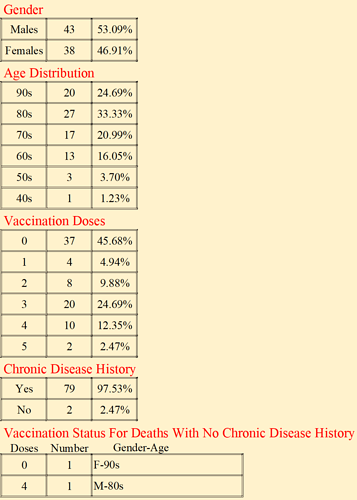 20221103 Covid Stats