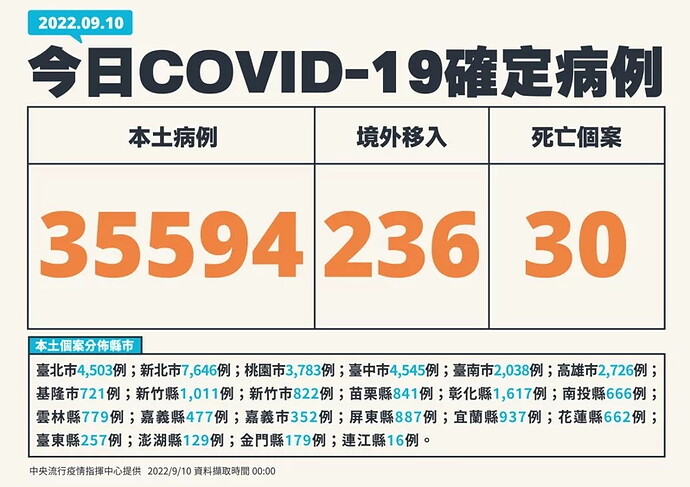 20220910 Covid Report