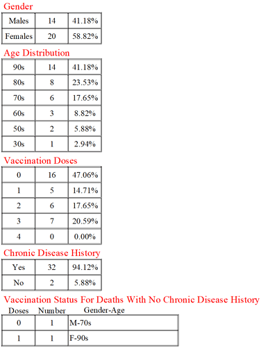 20220925 Covid Stats
