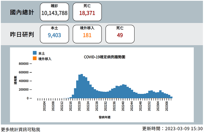 20230309 Covid Report