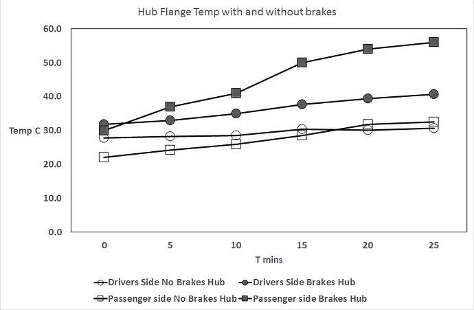 BrakesNoBrakesFlangeTemp