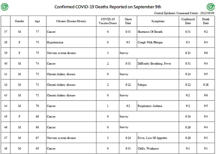2022-09-09 Deaths Report (EN4)