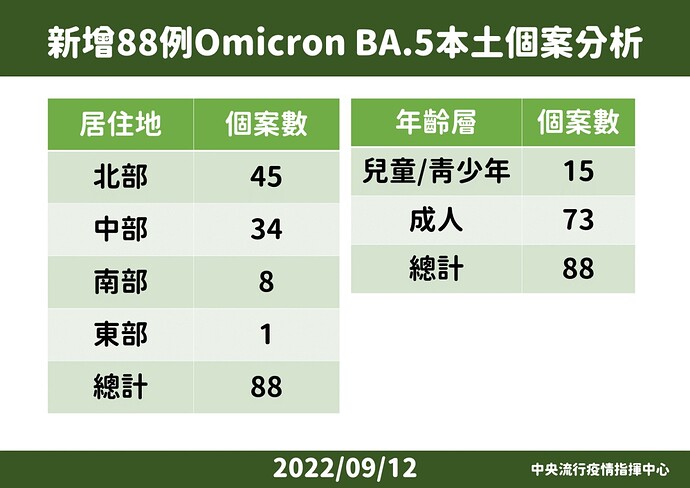 20220912 Omicron Variants