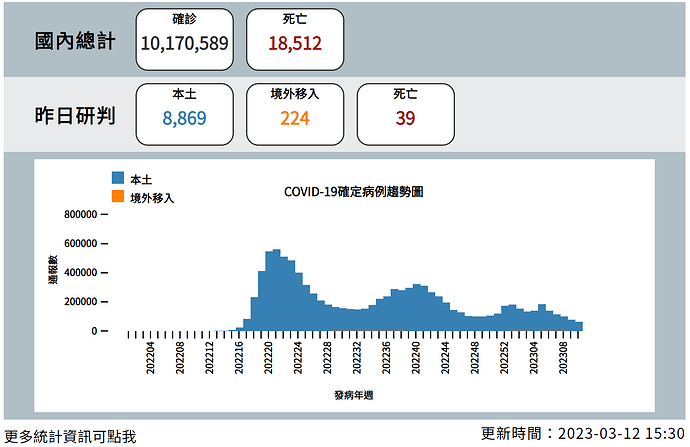 20230312 Covid Report