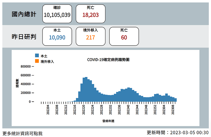 20230305 Covid Report