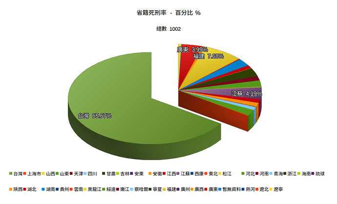 省籍死刑率