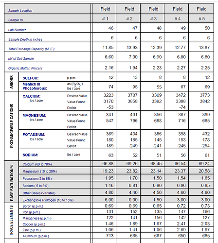 Soil Analysis