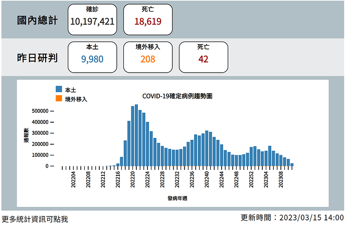 20230315 Covid Report