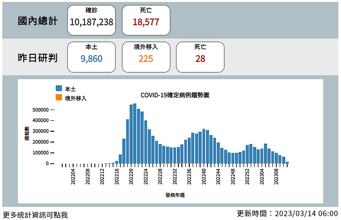 20230314 Covid Report