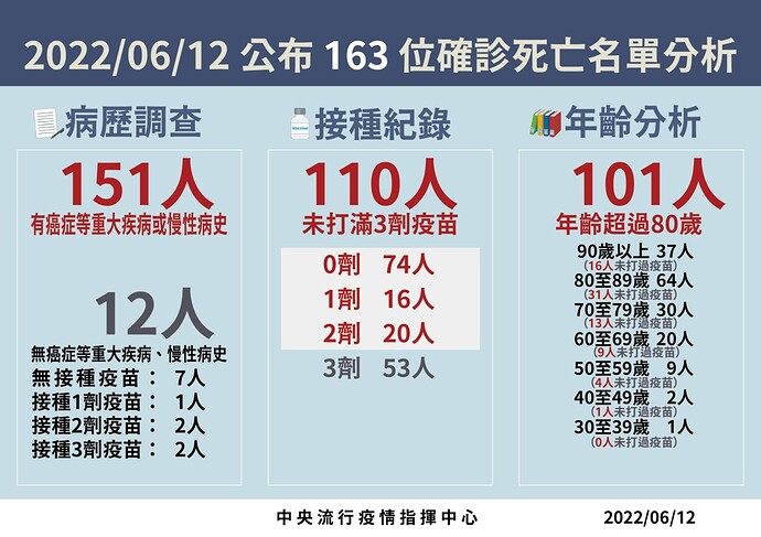 2022-06-12 Death Stats