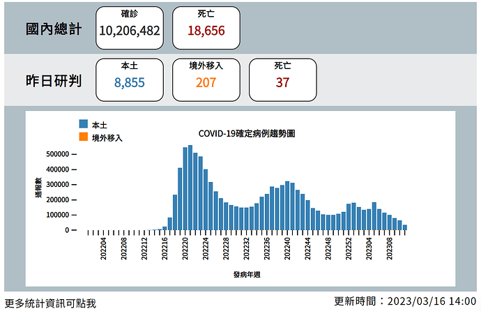 20230316 Covid Report