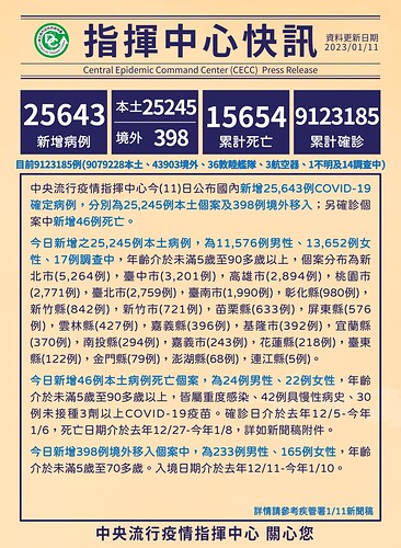 20230111 Stats