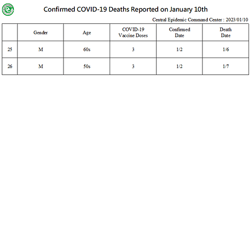 20230111 Deaths Report (EN3)