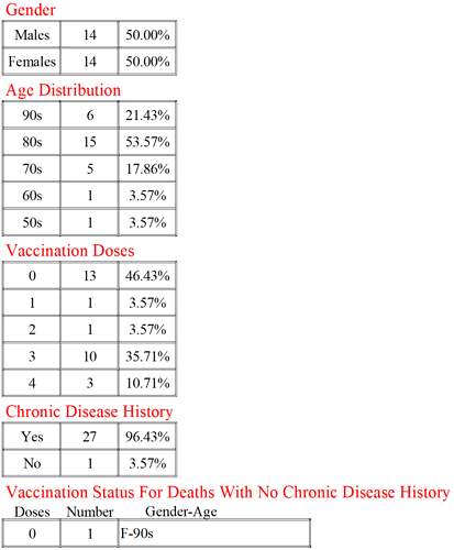 20220927 Covid Stats