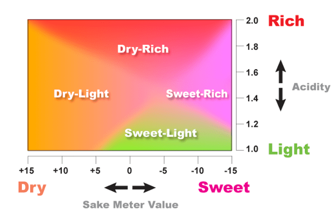 SMV SAKE METER VALUE