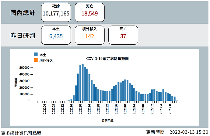 20230313 Covid Report