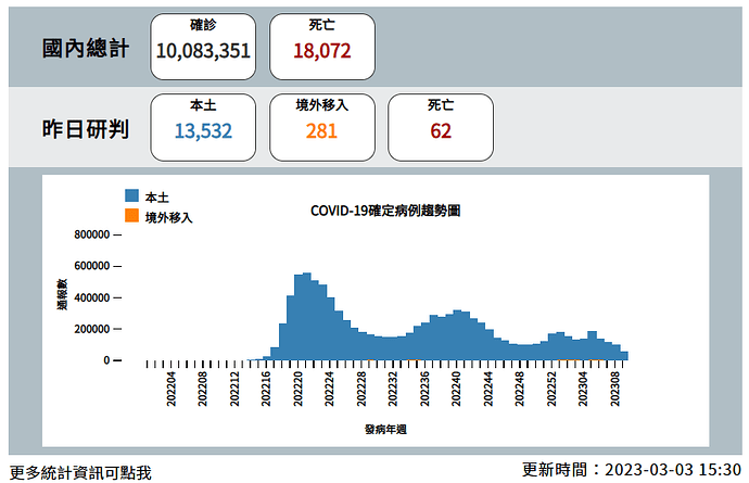 20230303 Covid Report