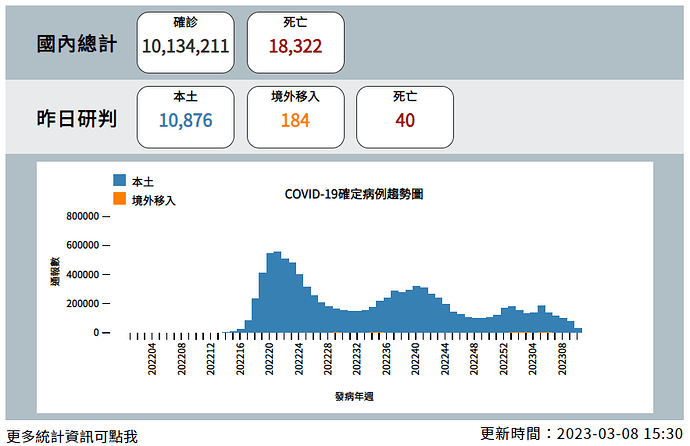 20230308 Covid Report