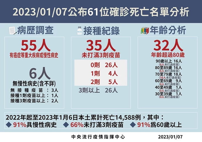 20230107 Death Stats