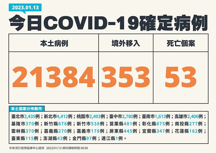 20230113 Covid Report