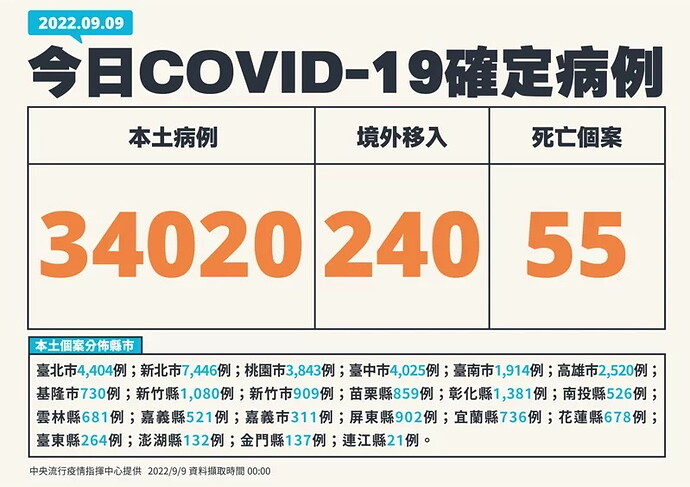20220909 Covid Report