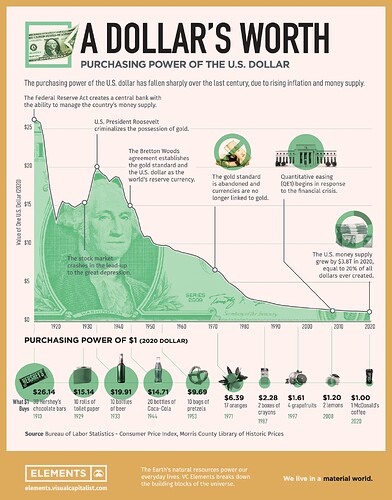VCE-Purchasing-Power-of-the-US-Dollar