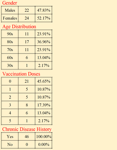 20221101 Covid Stats