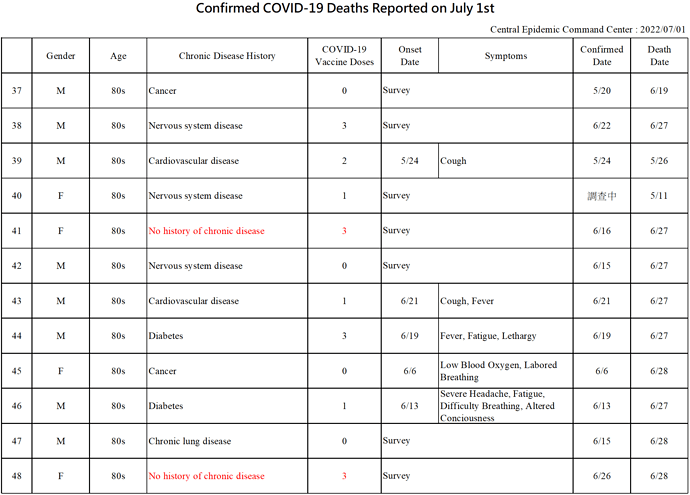 2022-07-01 Death Details (EN4)