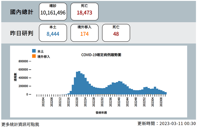 20230311 Covid Report