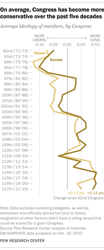 ft_2022.02.22_congresspolarization_house_senate_new