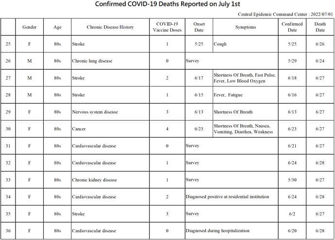 2022-07-01 Death Details (EN3)