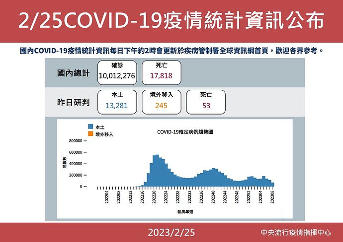 20230225 Covid Report