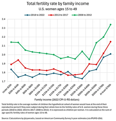 total-u-s-fertility-rate-by-family-income-v0-5wy659956rsc1.png