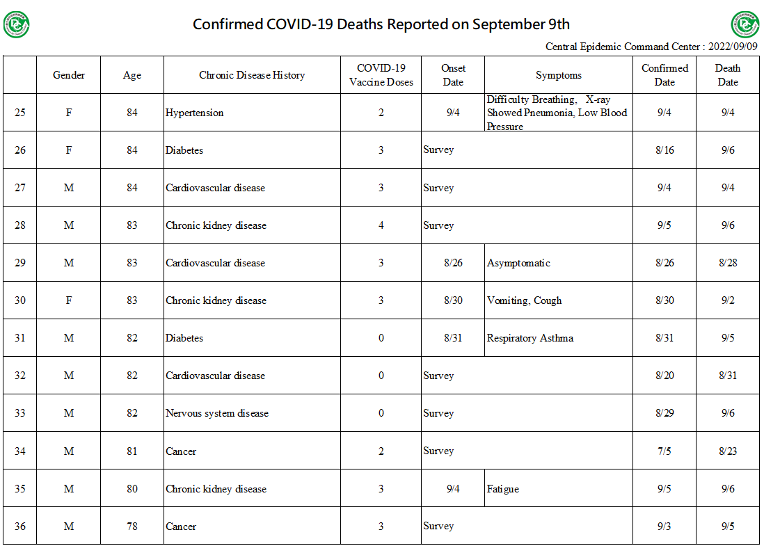 2022-09-09 Deaths Report (EN3)